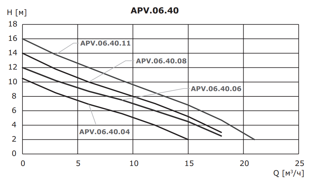 Дренажный насос Vandjord APV.06.40.11.A1, 76221011