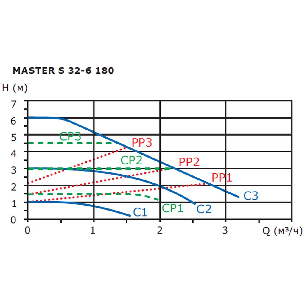 Циркуляционный насос SHINHOO MASTER S 32-6 180, 71111006