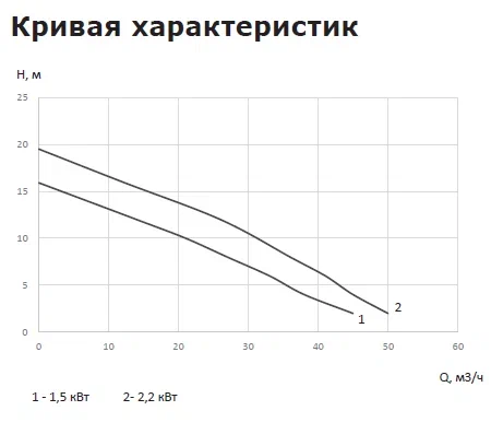 Канализационная насосная установка Vandjord PROLIFT PD.15.3.150