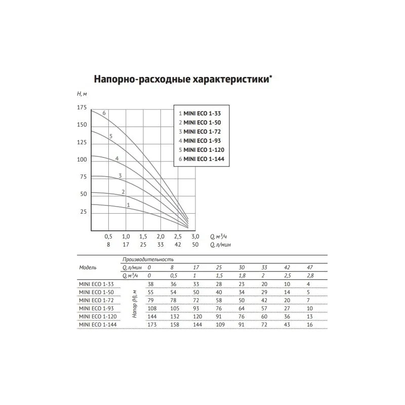 Погружной насос UNIPUMP 3 MINI ECO 1-120 (1100 Вт, кабель-40м)
