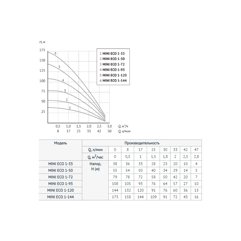 Погружной насос UNIPUMP 3 MINI ECO 1-72 (550 Вт, кабель-20м)