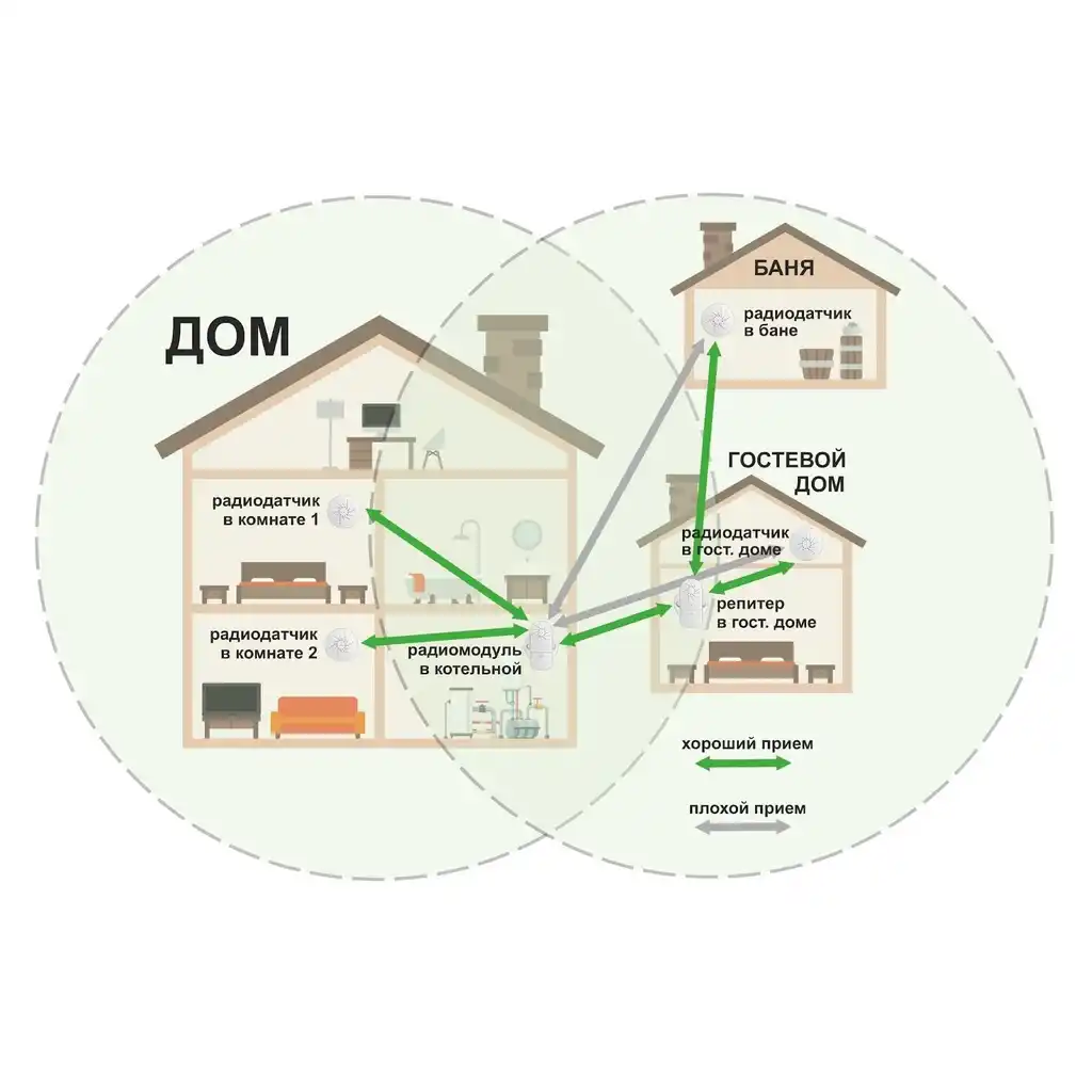 Репитер ZONT МЛ-620, 868 МГц