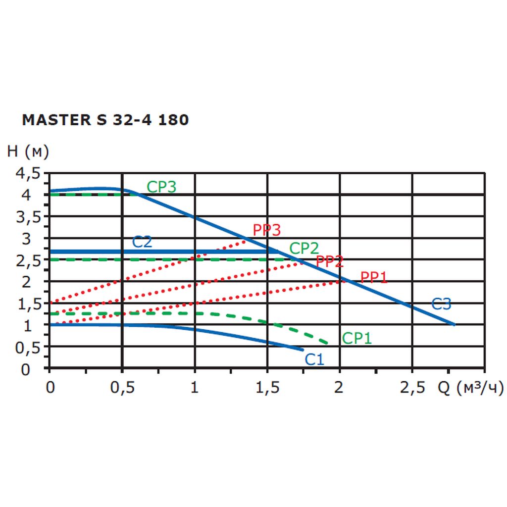 Циркуляционный насос SHINHOO MASTER S 32-4 180, 71111005